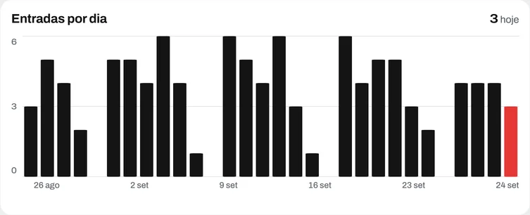 Gráfico de barras Entradas por dia, de 26 de agosto a 24 de setembro, entre 1 e 6 entradas por dia; hoje, 3, em vermelho.