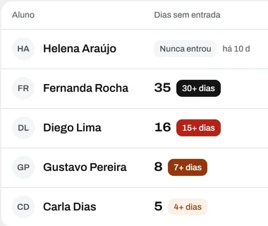 Tabela de alunos em risco: Helena Araújo nunca entrou; Fernanda Rocha, 35 dias; Diego Lima, 16 dias; Gustavo Pereira, 8 dias; Carla Dias, 5 dias. Cada linha com o chip da faixa de ausência.