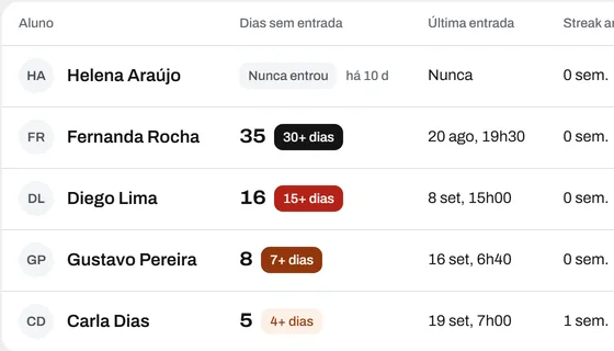 Tabela Em risco hoje do painel, com aluno, dias sem entrada e última entrada de cinco alunos.