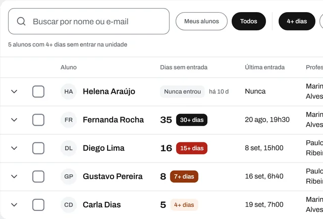Tela Alunos em risco do painel: busca, filtros de 4, 7, 15 e 30 dias, turno, e a lista com dias sem entrada e última entrada de cada aluno.