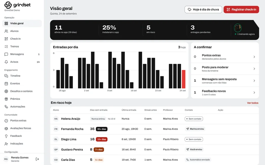 Visão geral do painel da equipe: 11 ativos no app, 25% instalaram o app, 5 em risco, 3 entregas pendentes, 1 treinando agora; gráfico de entradas por dia; caixa A confirmar; tabela Em risco hoje com cinco alunos.